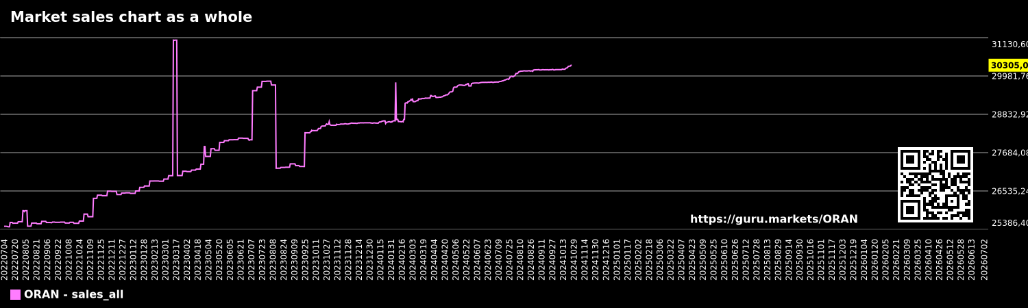 Market sales chart as a whole